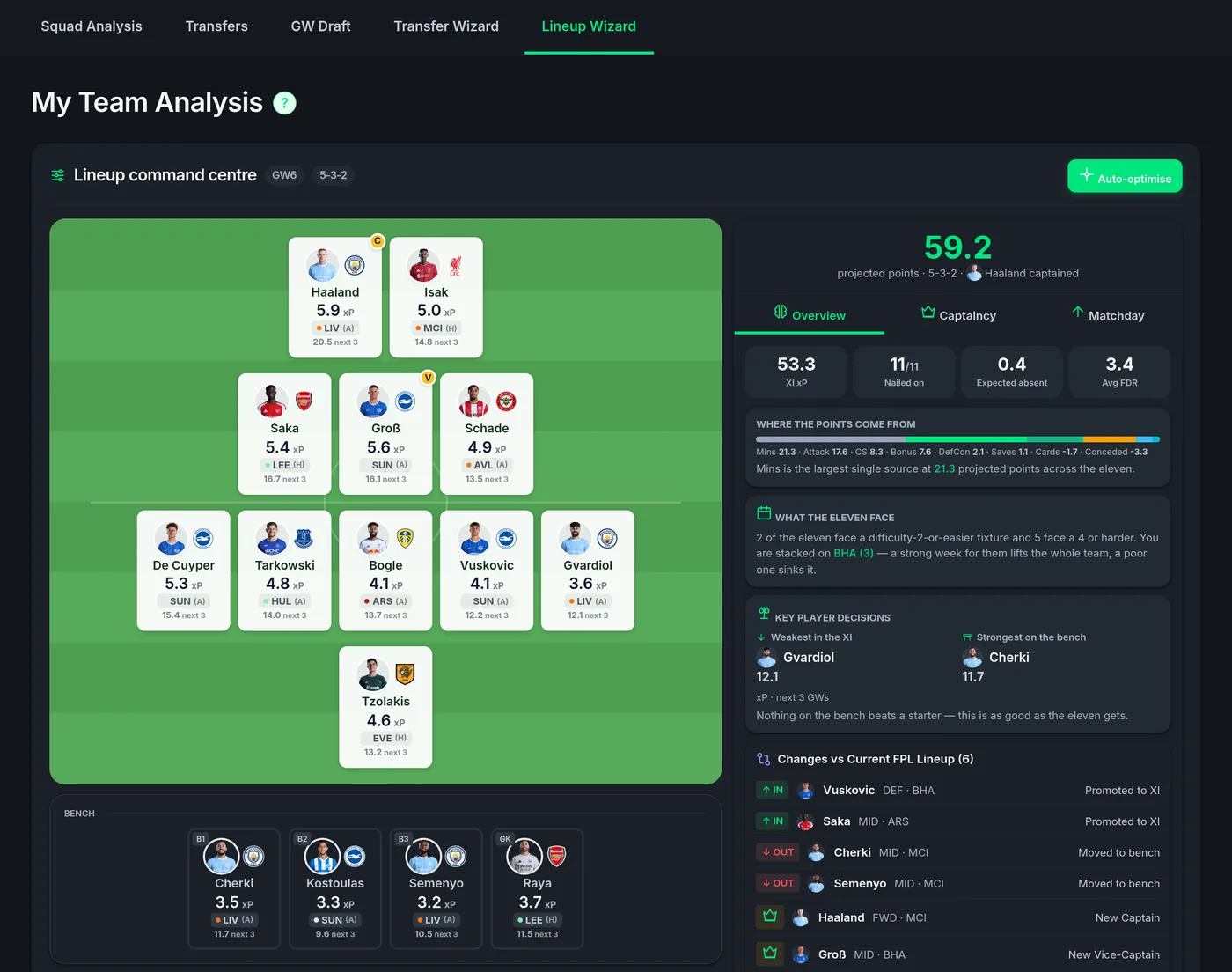 The Lineup Wizard, with a projected points figure for the eleven and a breakdown of which part of the game each point came from.