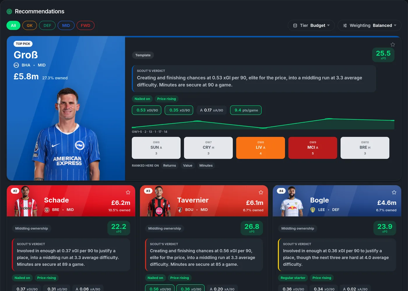 The EasyFPL recommendations board, ranking players with a scout's verdict on each.