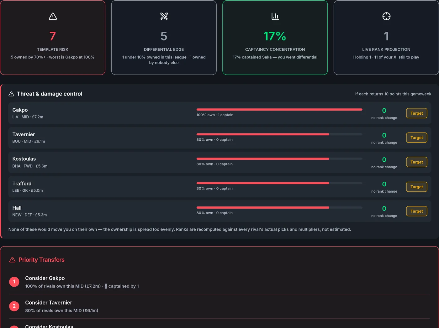 The EasyFPL rivals board: template risk, differential edge and the players most likely to move your rank.