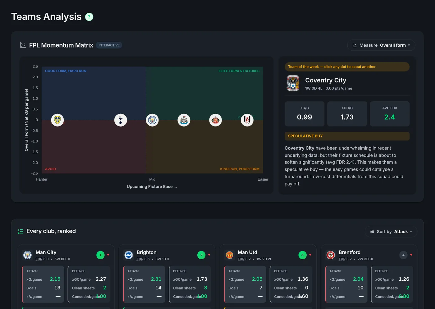 The EasyFPL team ratings board, with fixture difficulty for all 20 clubs.