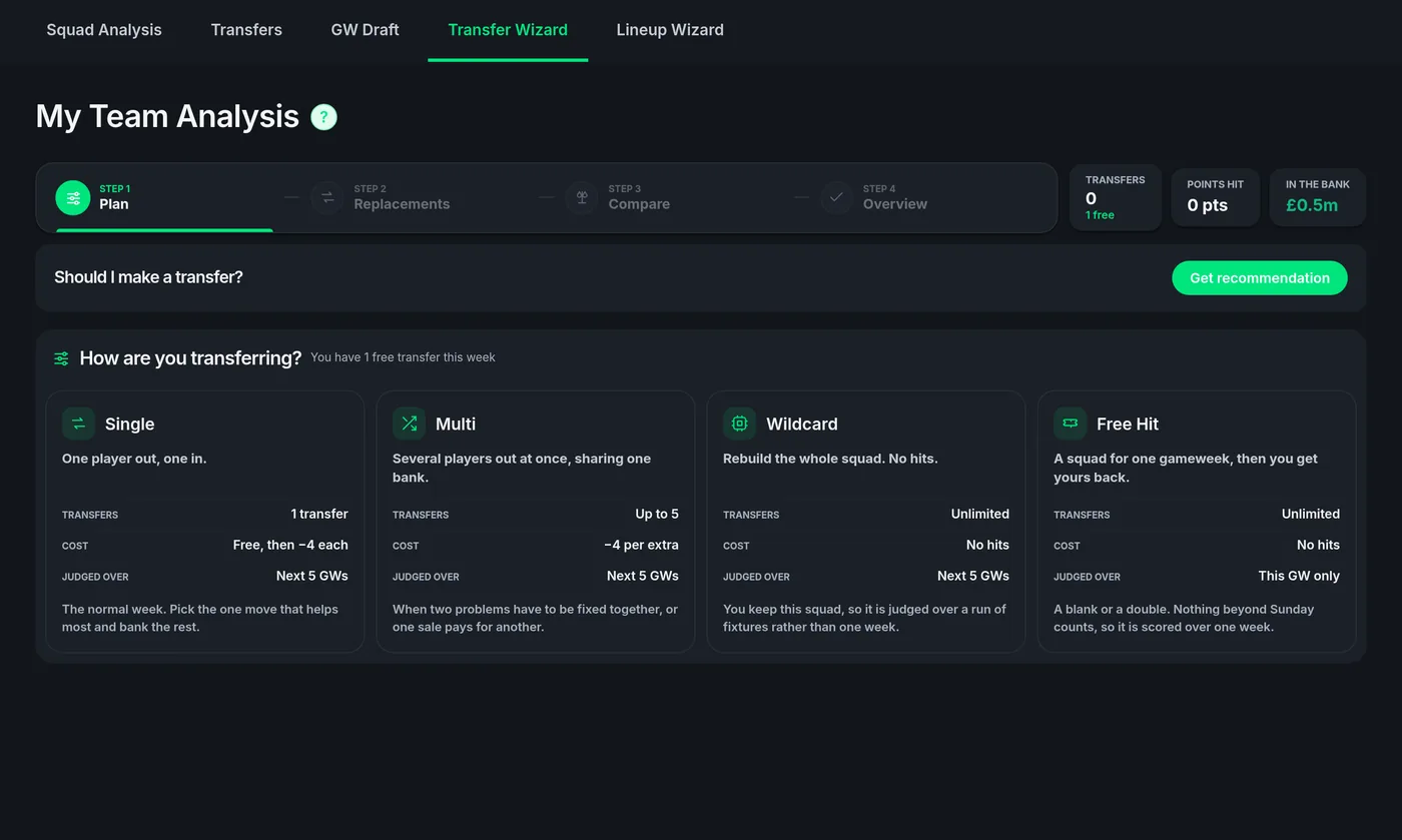 The Transfer Wizard, with a plan selected and candidate moves priced against the budget.